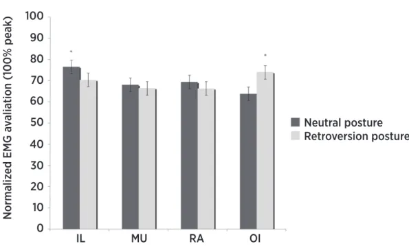 Figure 2. Average and standard deviation of the activation of torso muscles during the exercises