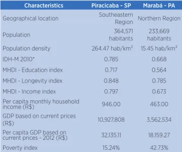 Table 1. Studied locations and their characteristics