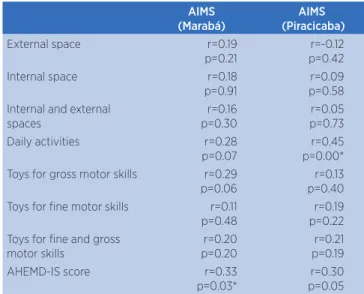 Table 2. Correlation between a breastfed baby’s motor  development and the motor development opportunities at home  in Marabá (PA) and Piracicaba (SP)