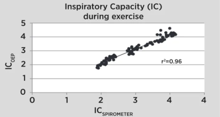 Figure 2. Results of regression analysis for inspiratory capacity  obtained by OEP (ICOEP) and by spirometer (ICSPIROMETER)  during exercise