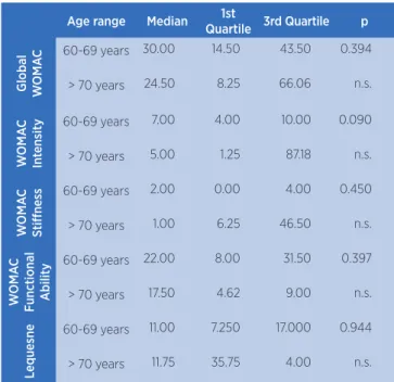 Table 2. Analysis of the inluence of age ranges on the functional ability  of osteoarthritic elderly people