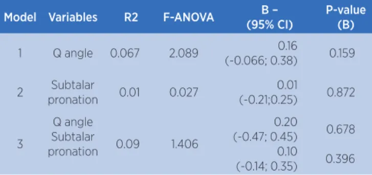 Table 2. Linear and multiple regression models with the values  that were found in subtalar pronation and Q angle clinical tests  as predictor variables, and pain values as a dependent variable