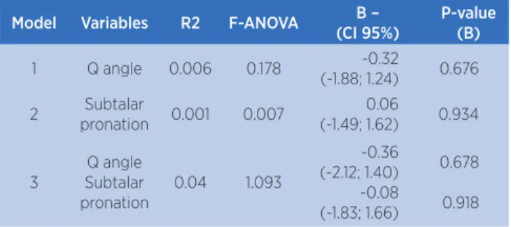 Table 3. Linear and multiple regression models with the values  that were found in subtalar pronation and Q angle clinical tests  as predictor variables, and AKPS values as a dependent variable