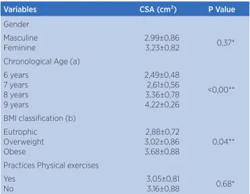 Table 2: Average CSA multiidus CSA measurement as per gender,  chronological age, nutritional state, BMI classiication, and practice  of physical exercises