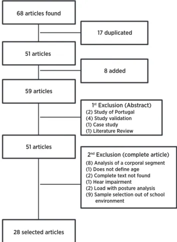 Figure 1. Article selection lowchart
