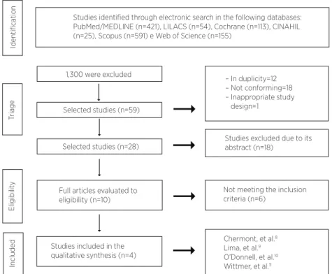Figure 1. Search and selection of studies from systematic review according with Preferred  Reporting Items for Systematic Reviews and Meta-Analyses (PRISMA)