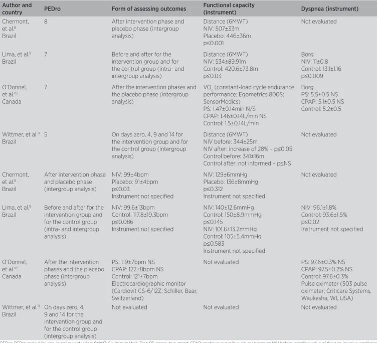 Table 2. Outcome evaluation Author and 