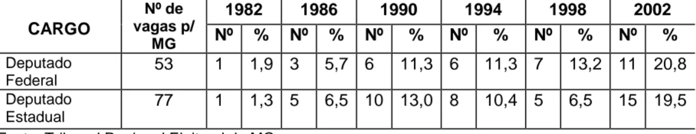 Tabela 1- Quadro geral de evolução do número de deputados estaduais do PT em 