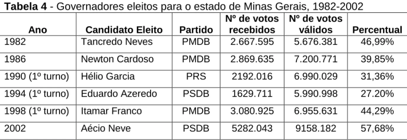 Tabela 4 - Governadores eleitos para o estado de Minas Gerais, 1982-2002  Ano  Candidato Eleito  Partido 