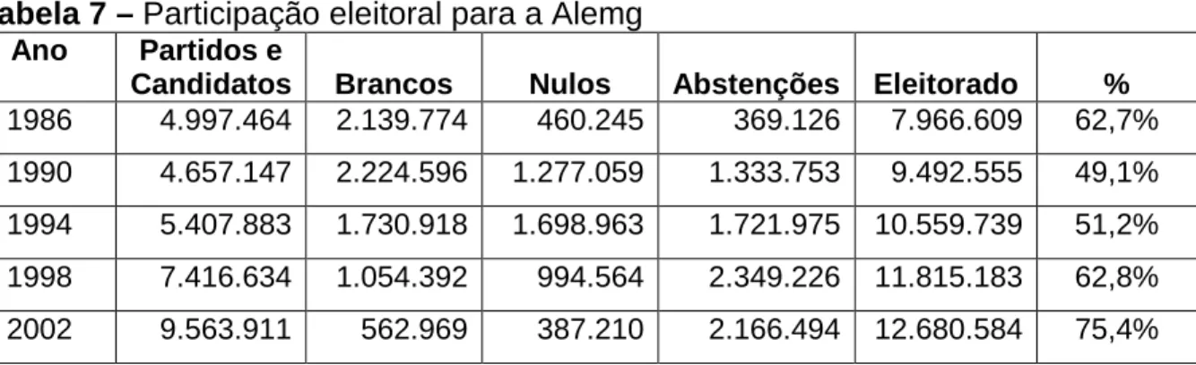 Tabela 7 – Participação eleitoral para a Alemg  Ano  Partidos e 