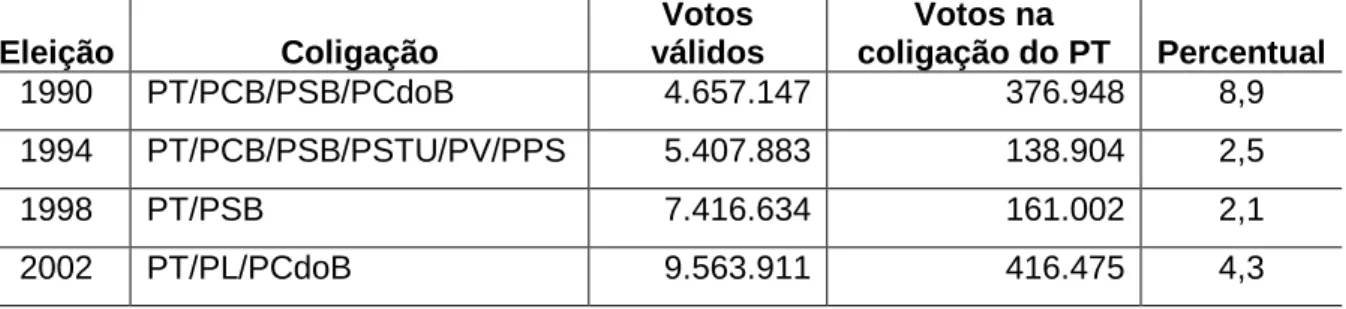 Tabela 12 – Votos para as coligações do PT nas eleições proporcionais em Minas 