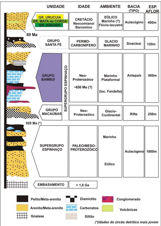 Figura 8: Coluna geológica simplificada, mostrando a organização do acervo geológico baseado em fontes do Projeto São  Francisco - 2005.