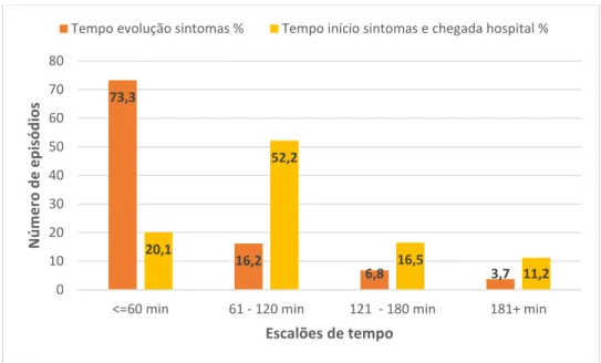 Gráfico 5-1: Distribuição do tempo de evolução dos sintomas e do tempo entre o início dos sintomas e a  chegada ao hospital nos episódios da VVAVC por escalão etário