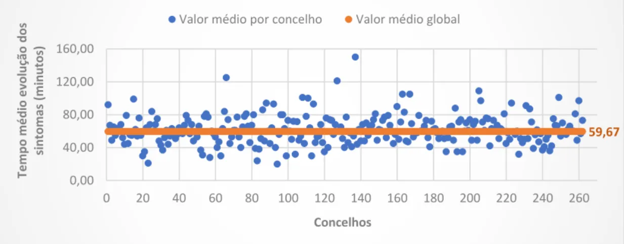 Gráfico 6-4: Distribuição do tempo médio de evolução dos sintomas por concelho. 