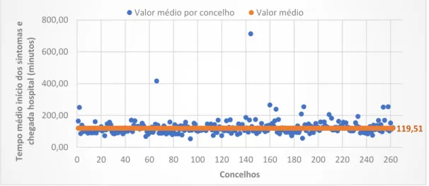 Gráfico 6-5: Distribuição do tempo médio desde o início dos sintomas e a chegada ao hospital por  concelho