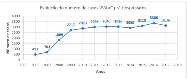 Gráfico 7-1: Evolução do número de casos VVAVC pré-hospitalares 2006-2017. 