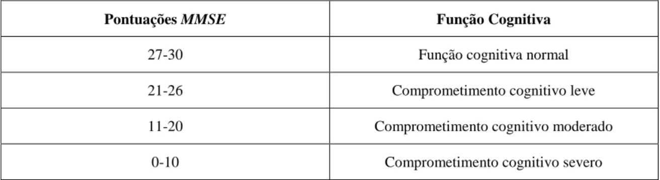 Figura 3: Exemplos de registos mais específicos Tabela 1: Pontuações do MMSE 