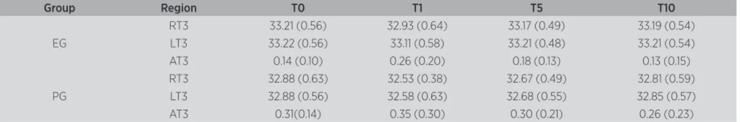 Table 1 displays the results of the intra and intergroup  comparisons of the skin surface temperature of the region  of the T3 vertebra as well as the temperature asymmetries  at T0, T1, T5 and T10