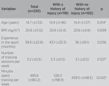 Table 1. Description of the participants involved in the study and their  training characteristics Variables Total  (n=220) With a   history of  injury (n=118) With no   history of  injury (n=102) p Age (years) 14.7 (±1.53) 14.9 (±1.46) 14.4 (±1.57) 0.014*