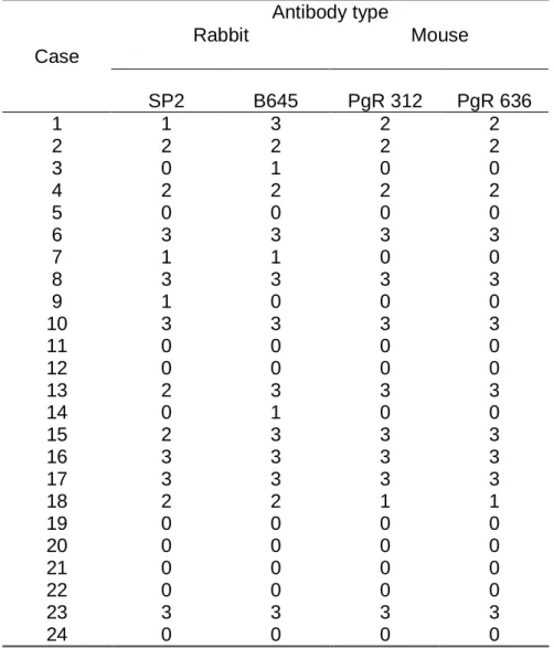 Table  3.  Evaluation  of  progesterone  receptor  in  24  breast  cancers  using  rabbit 