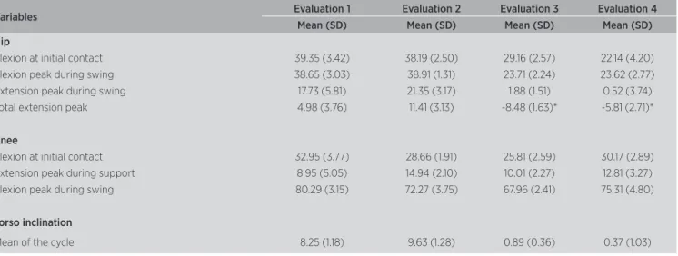 Table 2. Mean and standard deviation (SD) of the angular variables obtained during the four kinematic gait evaluations, on the sagittal plane, in an adult  with cerebral palsy