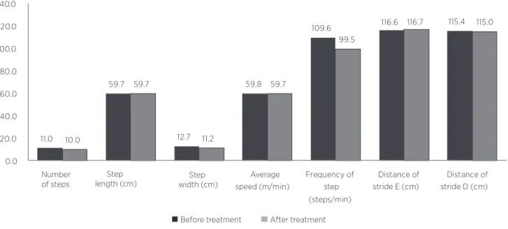 Figure 2. Representation of results obtained by the Kay Cerny protocol. Data in absolute values