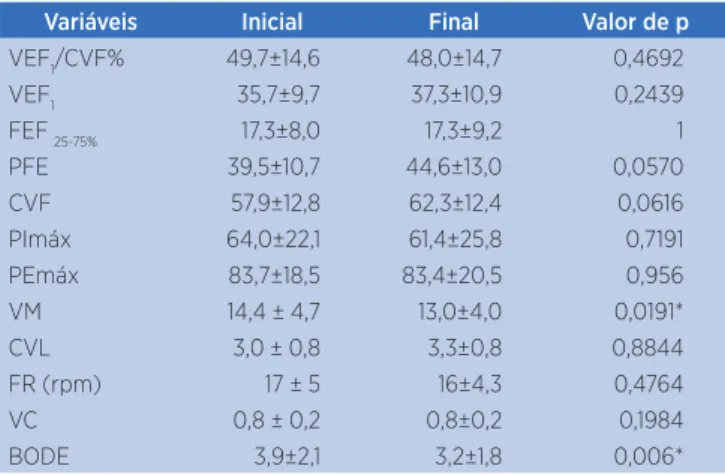Tabela 2. Valores iniciais e inais da função respiratória e o índice  de BODE