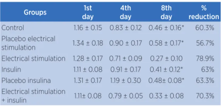 Table 1 shows that all experimental groups  experienced a reduction of the lesion area between the  irst and eighth day