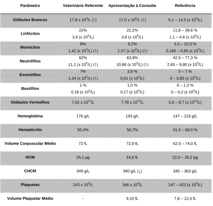 Tabela  5  –  Resultados  dos  Hemogramas  Realizados  pelo  Veterinário  Referente  e  no  Momento  da  Apresentação à Consulta