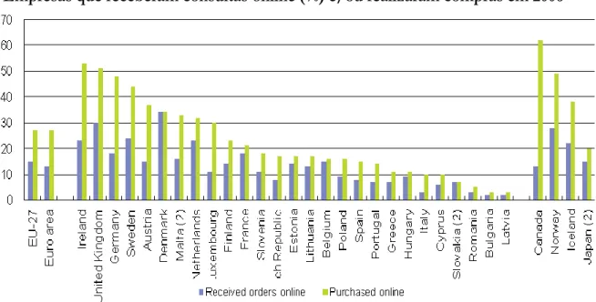Figura 14  – Empresas que receberam consultas  online e/ou realizaram compras em 2006,  (EUROSTAT, 2006)