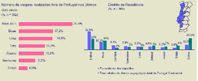 Figura 18 – Número de viagens realizadas fora de Portugal nos últimos dois anos / Distrito  de Residência (Questionários realizados a turistas nacionais no Aeroporto do Funchal, no  âmbito do diagnóstico do posicionamento da Madeira junto do Mercado Nacion