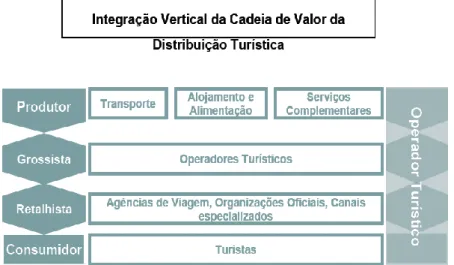 Figura  36  –  Integração  Vertical  da  Cadeia  de  Valor  da  Distribuição  Turística,  análise  Neoturis, 2007