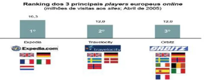 Figura 38 – Ranking dos 3 principais players europeus online, análise Neoturis, 2007. 