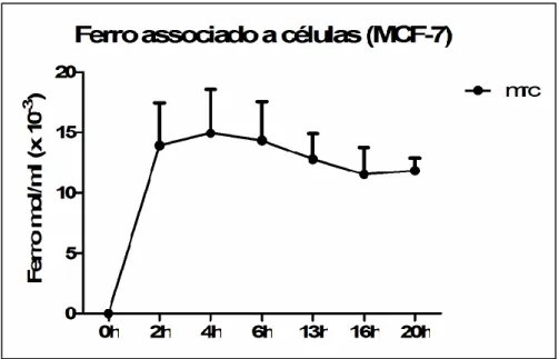 Figura 3. Cinética de captação de MRC em células MCF-7. 