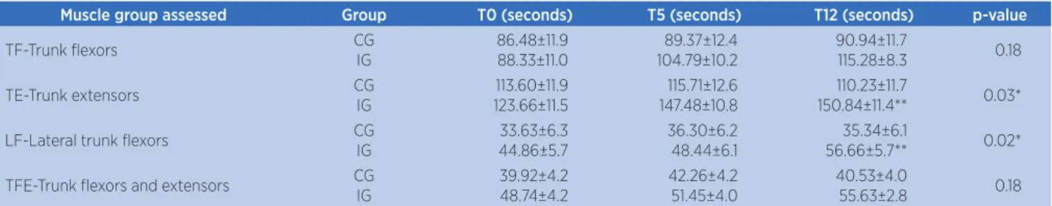 Table 1. Values of the tests of lumbar-pelvic muscle strength in seconds (mean±MSD) of the control (CG) and intervention (IG) groups,  measured before the intervention (T0), after ive weeks (T5) and after 12 weeks (T12)