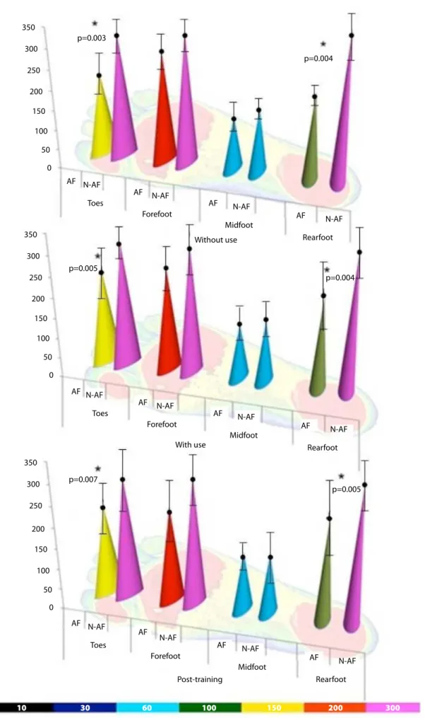 Figure 2: Graphical representations of the peak pressure variables compared between the afected side with the unafected side  without orthosis, with orthosis, and after training in the diferent areas of the foot