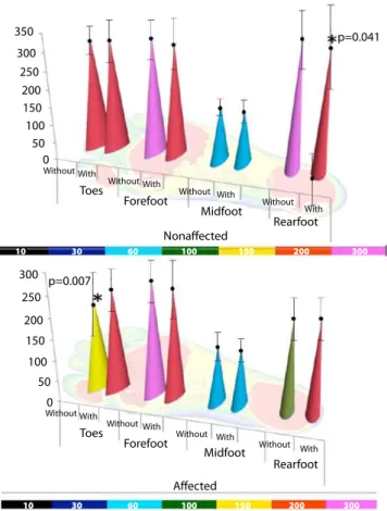 Figure 3: Graphical representations of the variables of peak pressure compared without and with the use of orthosis on the side  afected and nonafected in diferent regions of the foot at moments 1 and 2