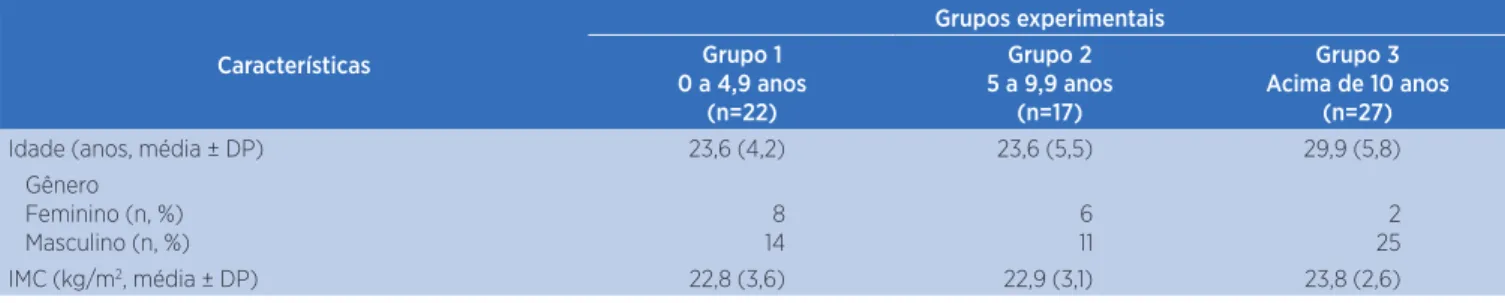 Tabela 1. Características dos suristas nos três diferentes grupos experimentais Características Grupos experimentaisGrupo 1 0 a 4,9 anos (n=22) Grupo 2 5 a 9,9 anos(n=17) Grupo 3 Acima de 10 anos(n=27)
