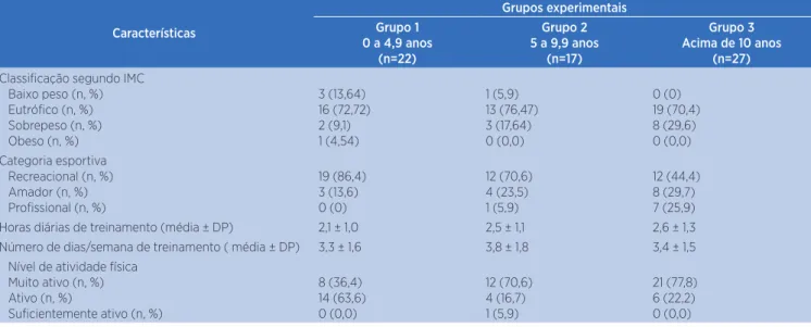 Tabela 2. Presença de dor lombar aguda ou crônica, periodicidade da dor e associação com a prática do surf, nos três diferentes grupos  experimentais Características Grupos experimentais Total (n=66) χ 2 p-valor ΦGrupo 1 0 a 4,9 anos (n=22) Grupo 2 5 a 9,9