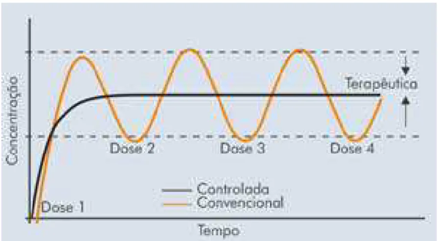 Figura 3.4  Perfis de liberação de fármacos em função do tempo: controlada versus  convencional