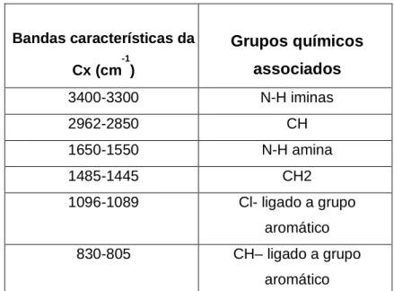 TABELA 5.3 Números de onda e grupos característicos da clorexidina. 