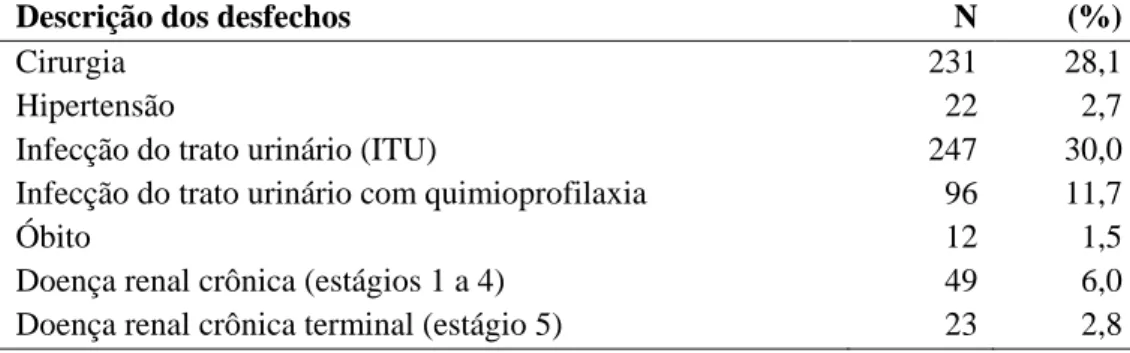Tabela 2: Frequênciasisoladas dos desfechos desfavoráveis observados no seguimento dos pacientes  com anomalias congênitas do rim e do trato urinário durante a infância 