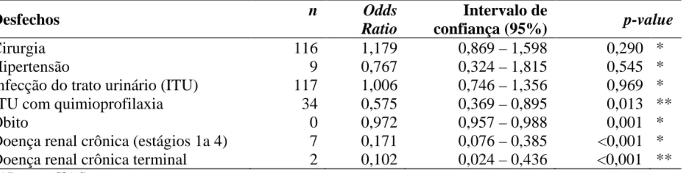 Tabela 3: Valores prognósticos do achadoultrassonográfico hidronefrose unilateral (isolada ou  associada)em fetos com anomalias congênitas do rim e do trato urinário comos 