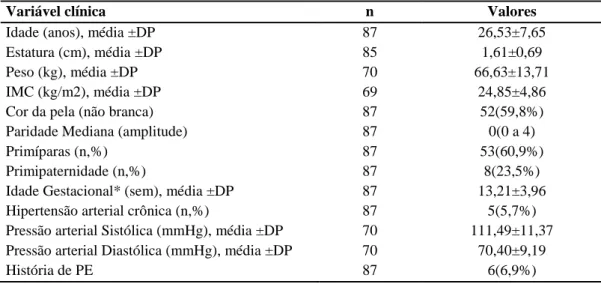 Tabela  1:  Características  clínicas  e  epidemiológicas  das  gestantes  da  coorte,  no  momento  do  recrutamento  (N=87) 
