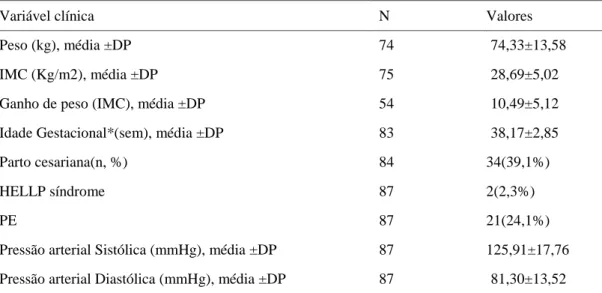 Tabela 2: Características clínicas e obstétricas das gestantes da coorte, no momento do parto (n=87) 