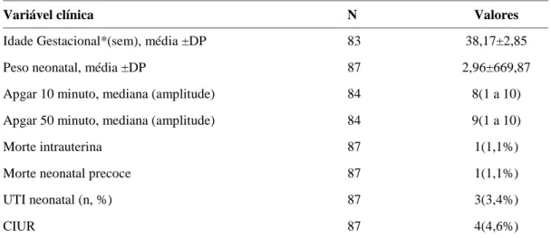 Tabela 3: Características clínicas e epidemiológicas dos neonatos, no momento do parto (n=87)) 