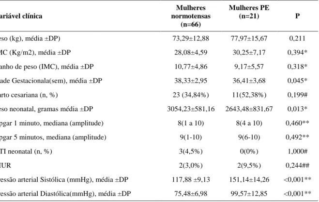 Tabela 5: Características clínicas e epidemiológicas das gestantes normotensas e com PE, no momento do parto  (n=87)  Variável clínica  Mulheres  normotensas  (n=66)  Mulheres PE (n=21)  P  Peso (kg), média ±DP)  73,29±12,88  77,97±15,67  0,211  IMC (Kg/m2