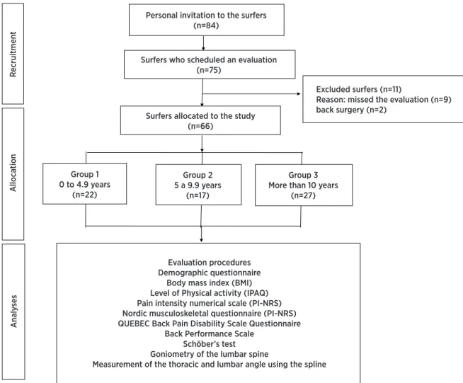 Table 1. Characteristics of the surfers from the three diferent experimental groups Characteristics Experimental groupsGroup 1 0 to 4.9 years (n=22) Group 2 5 to 9.9 years(n=17) Group 3 More than 10 years