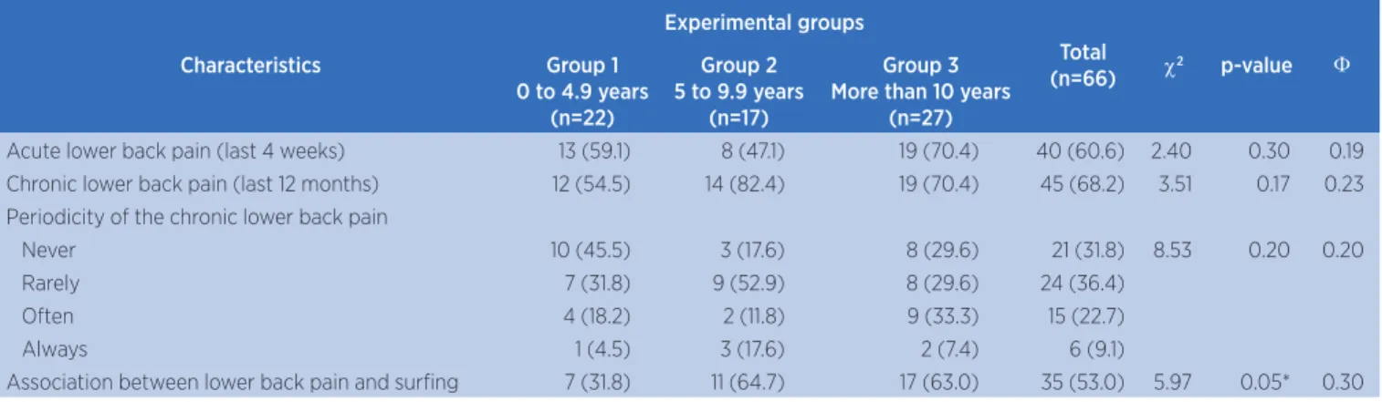 Table 3 presents the kinetic and functional aspects  of the three diferent experimental groups