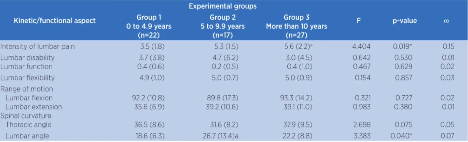 Table 3. Kinetic and functional aspects of surfers from the three experimental groups Kinetic/functional aspect Experimental groups F p-value ωGroup 1 0 to 4.9 years (n=22) Group 2 5 to 9.9 years(n=17) Group 3 More than 10 years